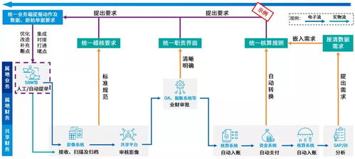 财务共享远程交付模式的 为什么与怎么办 上篇